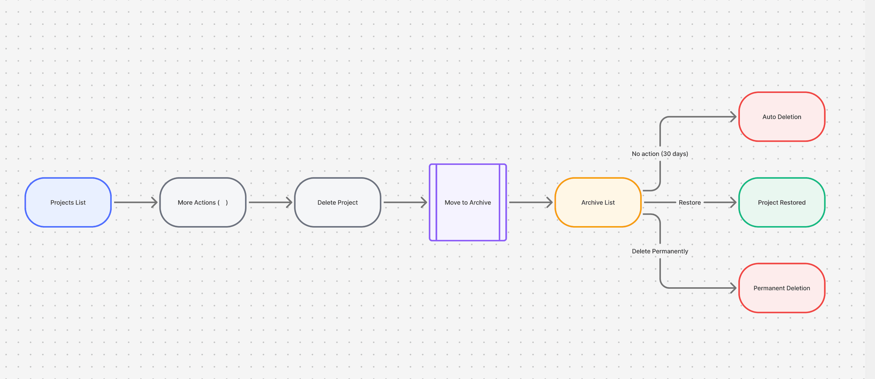 Solution flow diagram showing the new deletion process